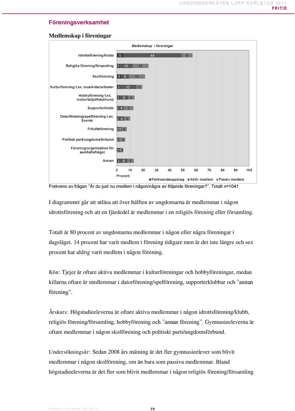 Totalt är 80 procent av ungdomarna medlemmar i någon eller några föreningar i dagsläget.