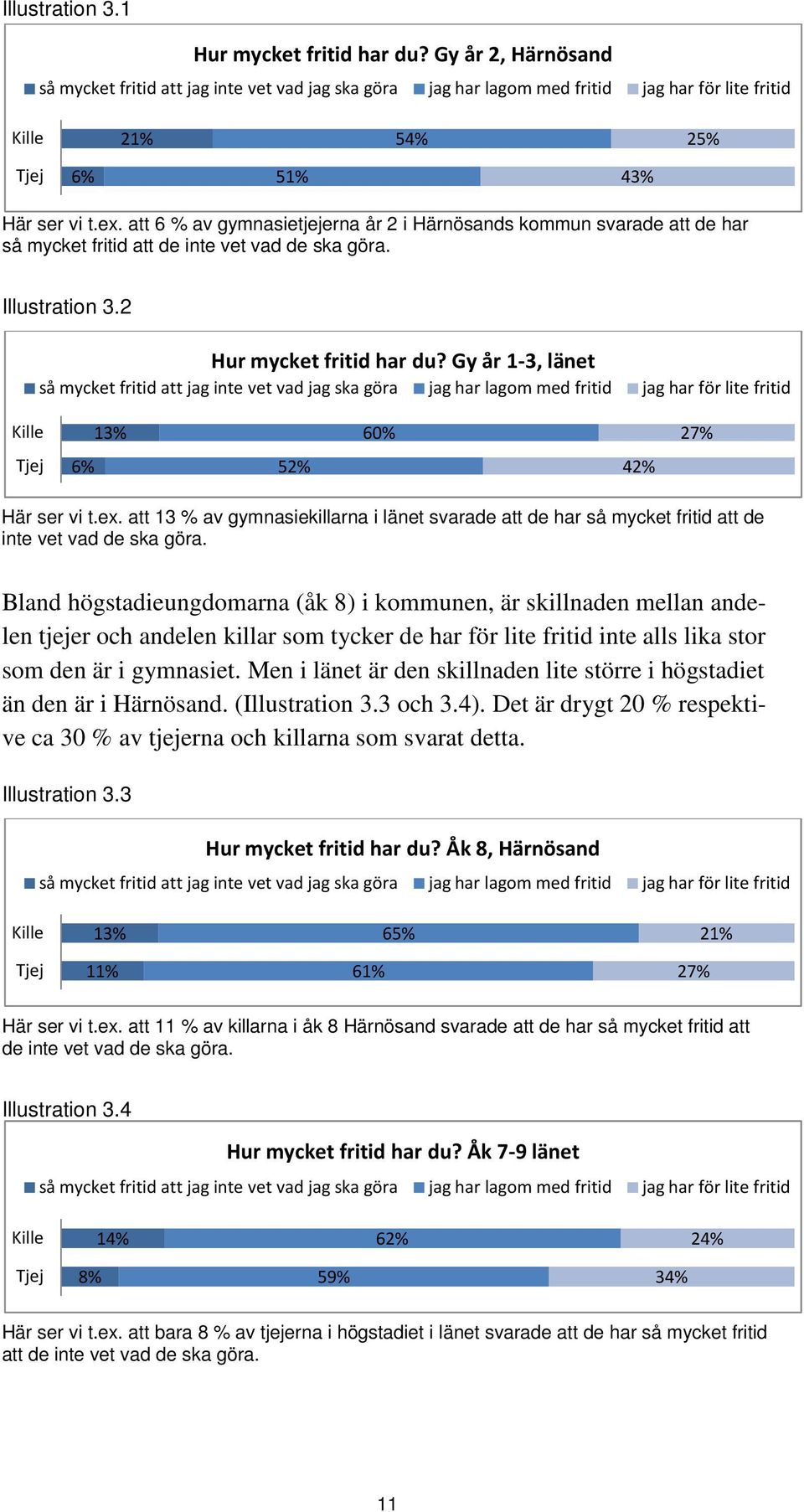 att 6 % av gymnasietjejerna år 2 i Härnösands kommun svarade att de har så mycket fritid att de inte vet vad de ska göra. Illustration 3.2 Hur mycket fritid har du?