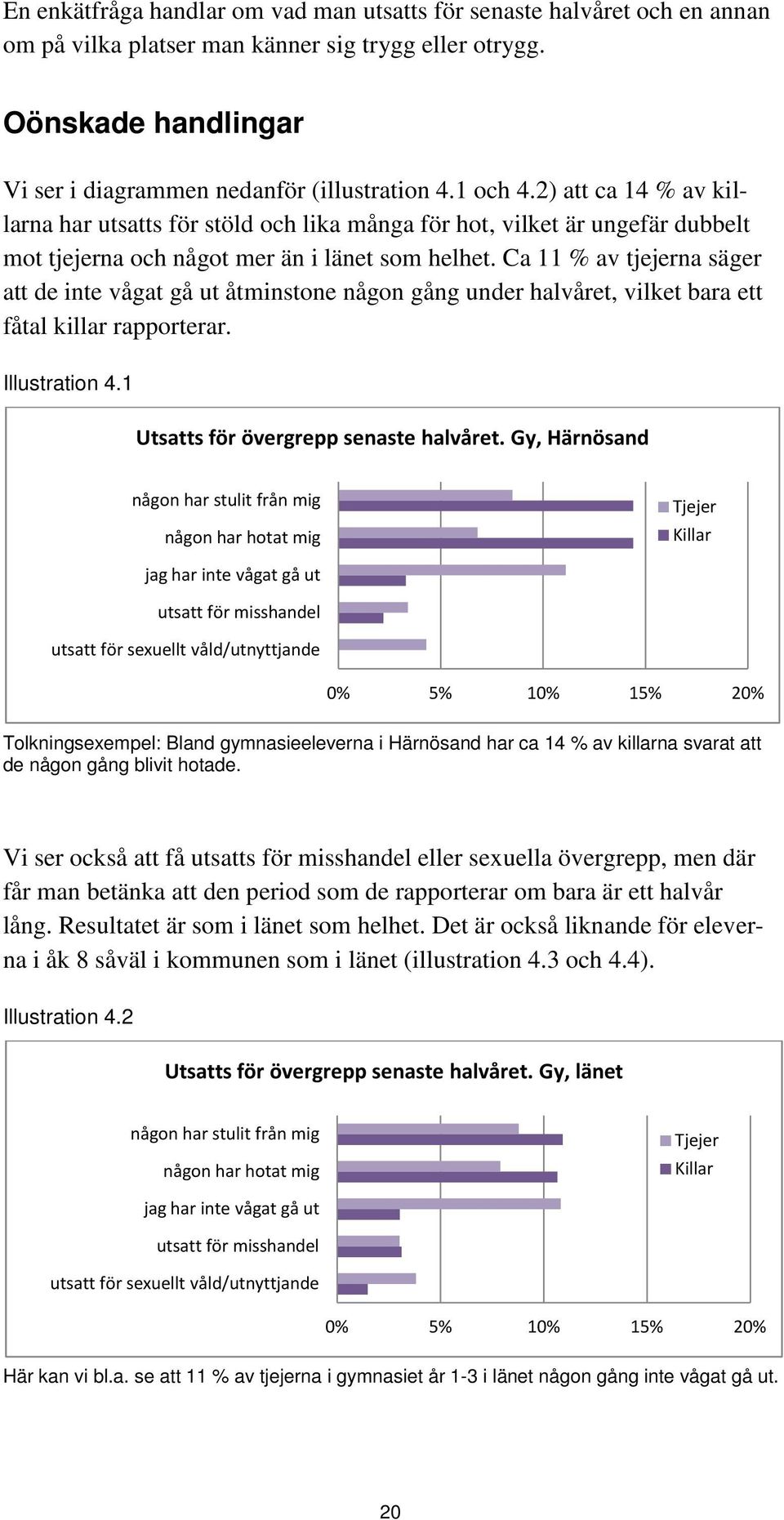 Ca 11 % av tjejerna säger att de inte vågat gå ut åtminstone någon gång under halvåret, vilket bara ett fåtal killar rapporterar. Illustration 4.1 Utsatts för övergrepp senaste halvåret.