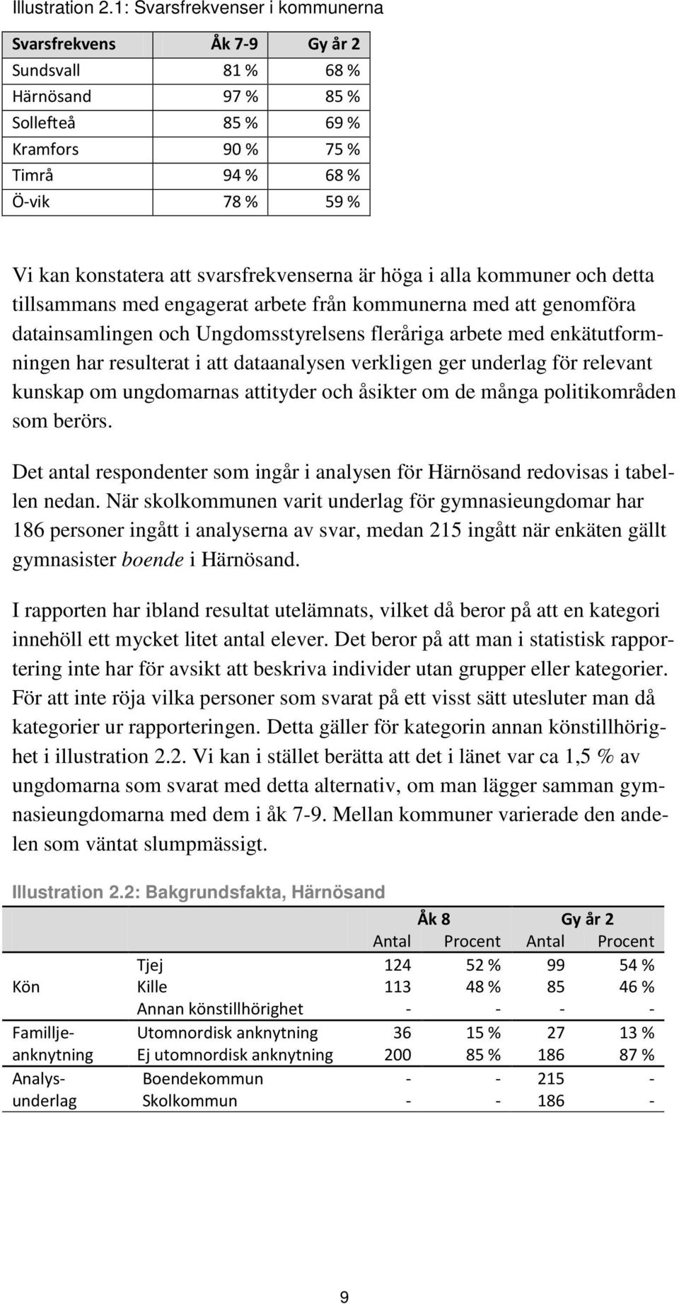 svarsfrekvenserna är höga i alla kommuner och detta tillsammans med engagerat arbete från kommunerna med att genomföra datainsamlingen och Ungdomsstyrelsens fleråriga arbete med enkätutformningen har