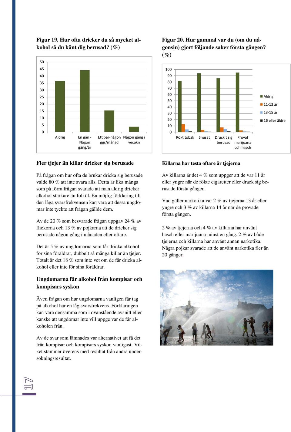 (%) 1 9 8 7 6 5 4 3 2 1 Rökt tobak Snusat Druckit sig berusad Provat marijuana och hasch Aldrig 11-13 år 13-15 år 16 eller äldre Fler tjejer än killar dricker sig berusade På frågan om hur ofta de