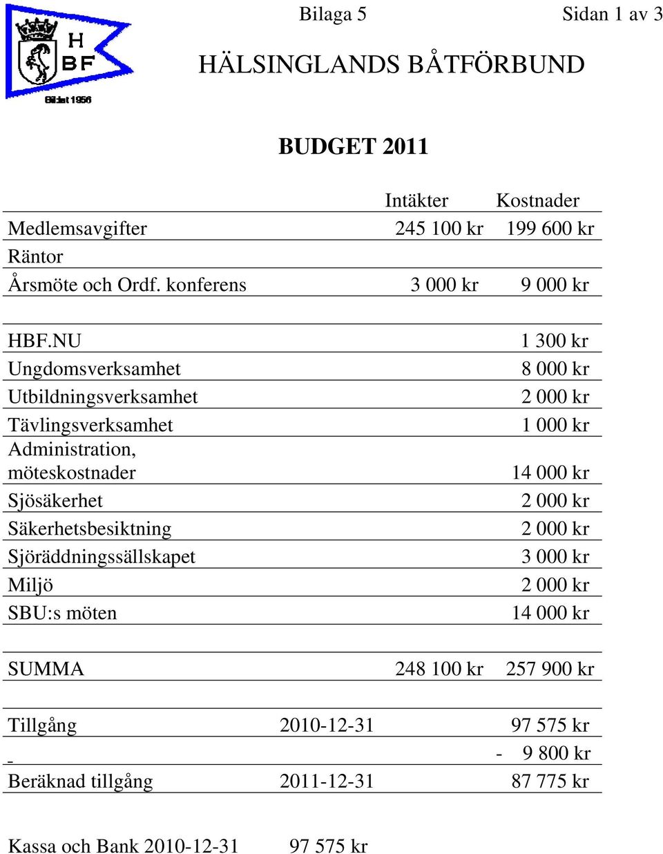 NU Ungdomsverksamhet Utbildningsverksamhet Tävlingsverksamhet Administration, möteskostnader Sjösäkerhet Säkerhetsbesiktning