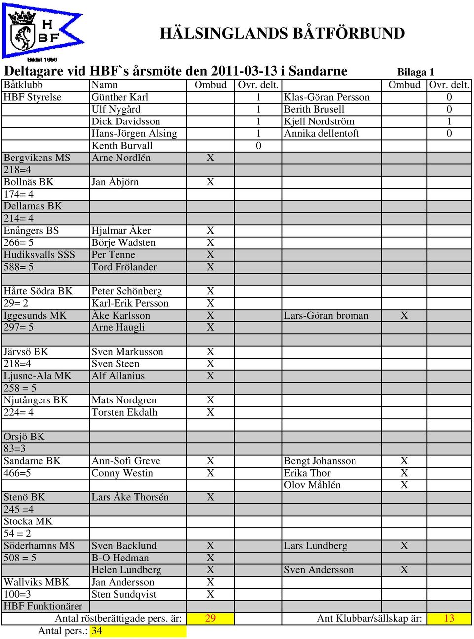 HBF Styrelse Günther Karl 1 Klas-Göran Persson 0 Ulf Nygård 1 Berith Brusell 0 Dick Davidsson 1 Kjell Nordström 1 Hans-Jörgen Alsing 1 Annika dellentoft 0 Kenth Burvall 0 Bergvikens MS Arne Nordlén X
