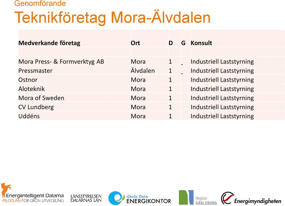 Industriell Laststyrning Aloteknik Mora 1 Industriell Laststyrning Mora of Sweden Mora 1