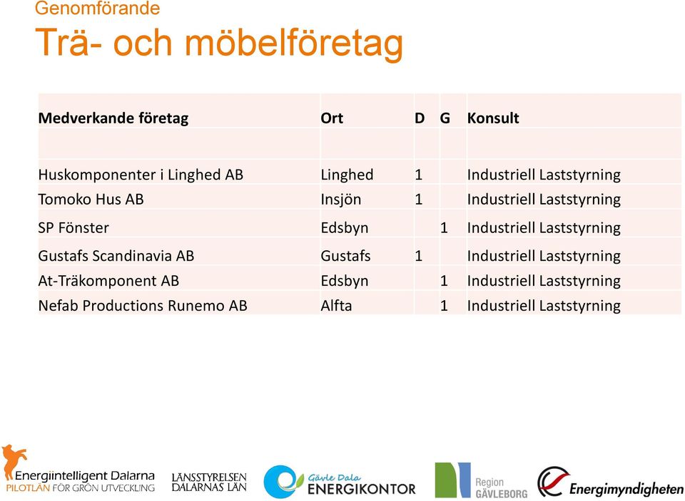 Industriell Laststyrning Gustafs Scandinavia AB Gustafs 1 Industriell Laststyrning