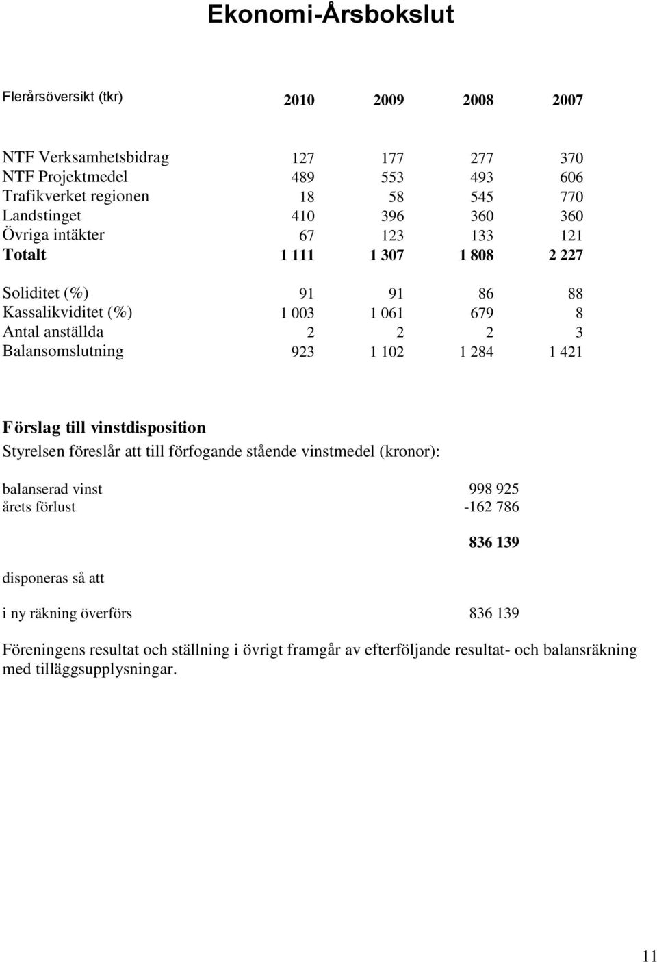 Balansomslutning 923 1 102 1 284 1 421 Förslag till vinstdisposition Styrelsen föreslår att till förfogande stående vinstmedel (kronor): balanserad vinst 998 925 årets förlust