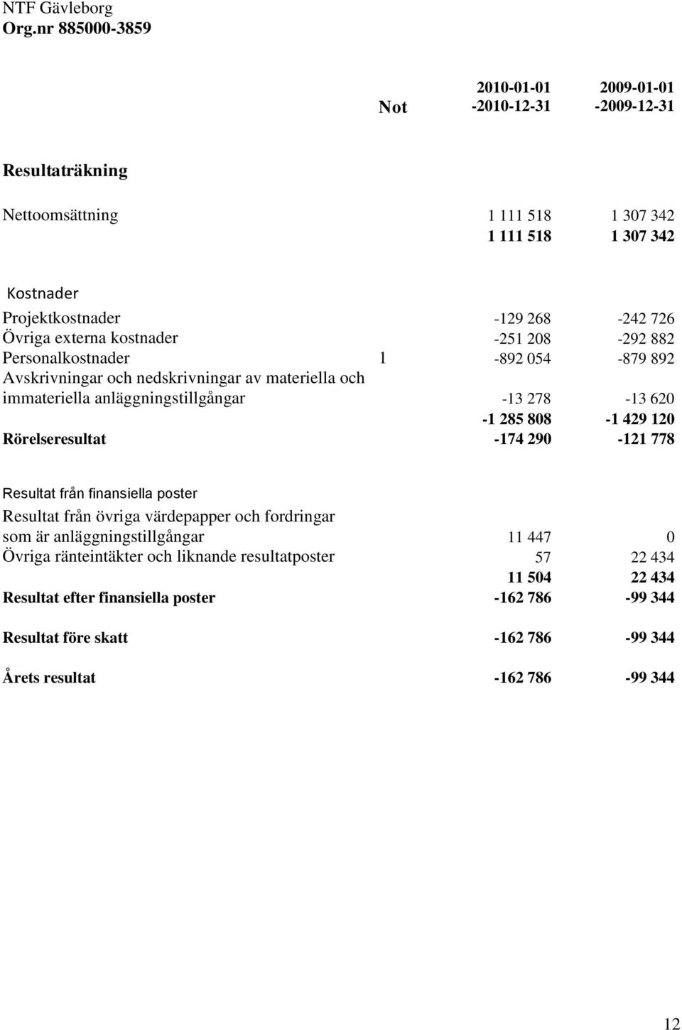 Övriga externa kostnader -251 208-292 882 Personalkostnader 1-892 054-879 892 Avskrivningar och nedskrivningar av materiella och immateriella anläggningstillgångar -13 278-13 620-1 285