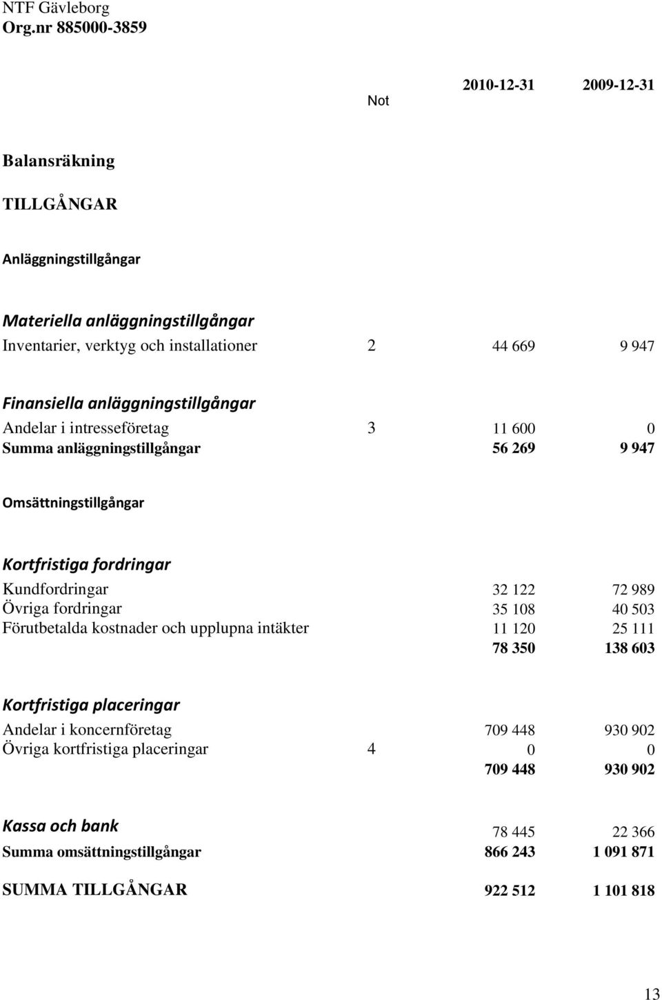 Finansiella anläggningstillgångar Andelar i intresseföretag 3 11 600 0 Summa anläggningstillgångar 56 269 9 947 Omsättningstillgångar Kortfristiga fordringar Kundfordringar 32 122