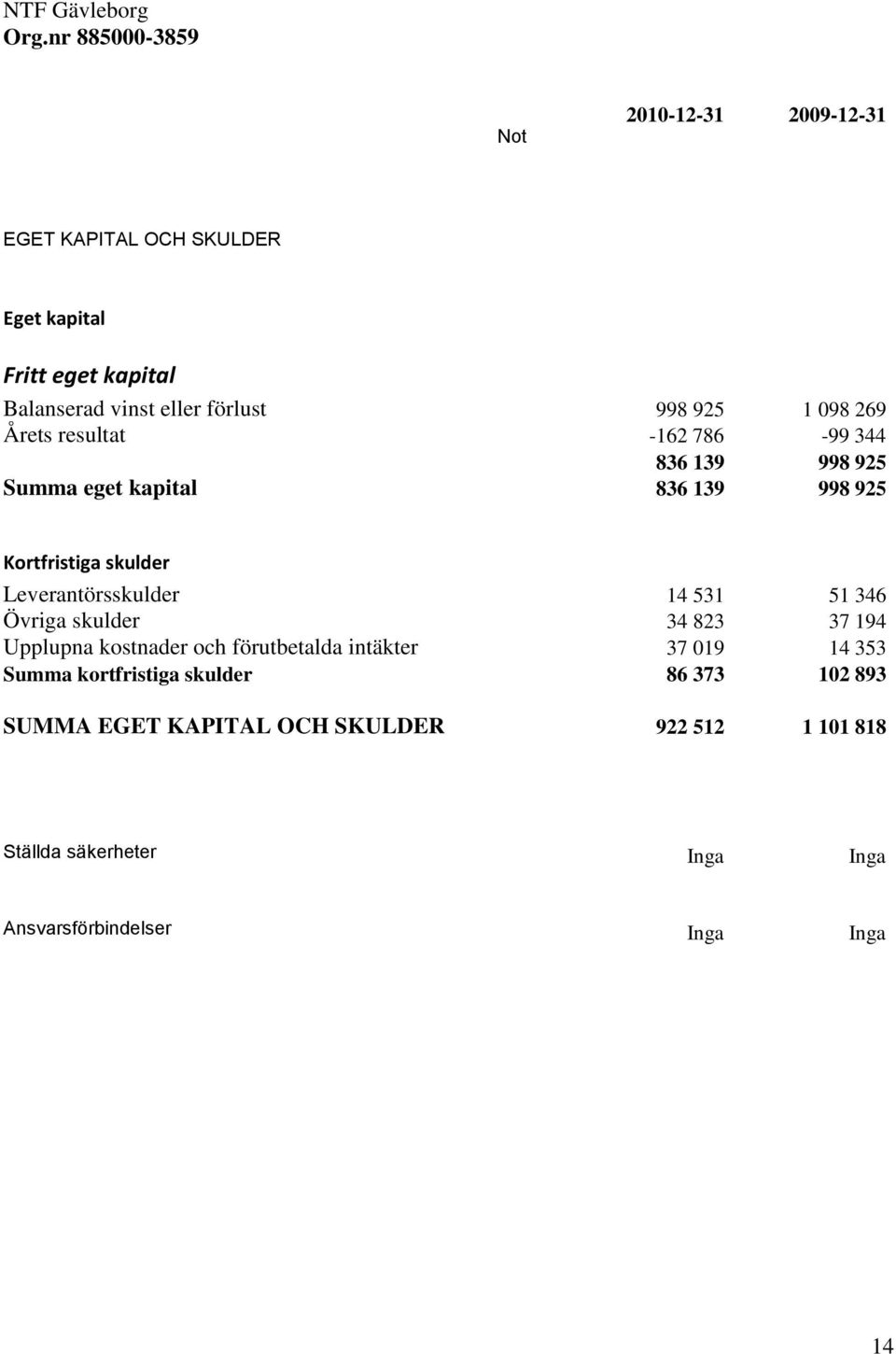 925 1 098 269 Årets resultat -162 786-99 344 836 139 998 925 Summa eget kapital 836 139 998 925 Kortfristiga skulder Leverantörsskulder