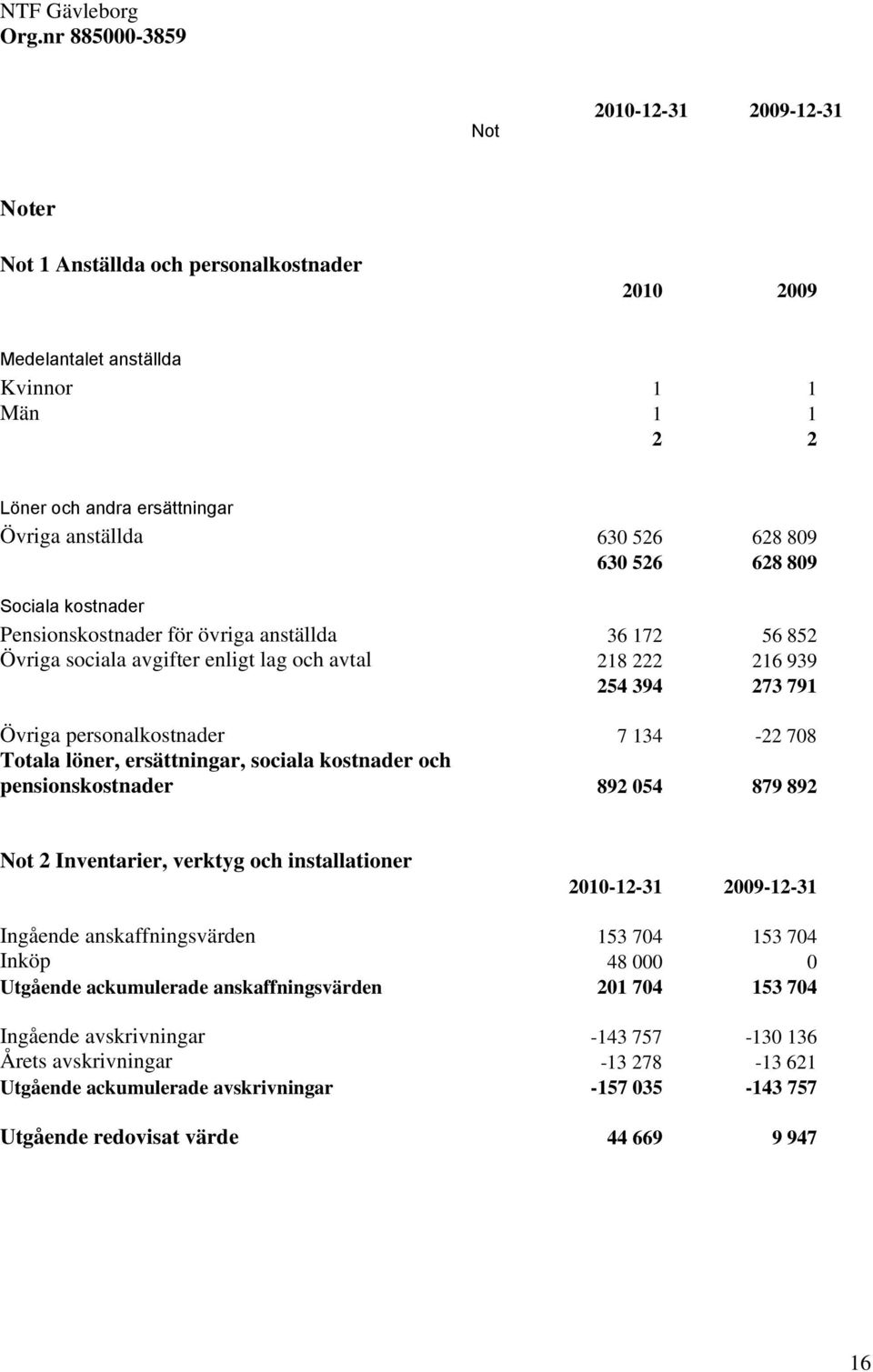 809 630 526 628 809 Sociala kostnader Pensionskostnader för övriga anställda 36 172 56 852 Övriga sociala avgifter enligt lag och avtal 218 222 216 939 254 394 273 791 Övriga personalkostnader 7