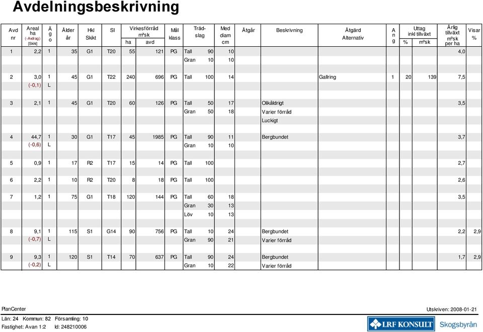 3,5 Gran 50 18 Varier förråd Luckigt 4 44,7 1 30 T17 45 1985 PG Tall 90 11 Bergbundet 3,7 (-0,6) L Gran 10 10 5 0,9 1 17 R2 T17 15 14 PG Tall 100 2,7 6 2,2 1 10 R2 T20 8 18 PG Tall 100 2,6 7 1,2 1 75