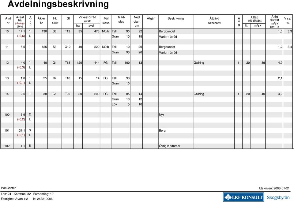 Gran 90 20 Varier förråd 12 4,0 1 40 T18 120 444 PG Tall 100 13 Gallring 1 20 89 4,9 (-0,3) L 13 1,0 1 25 R2 T18 15 14 PG Tall 90 2,1 (-0,1) L Gran 10 14 2,5 1 38 T20 80 200 PG Tall 85 14