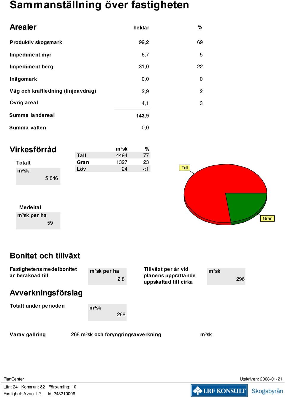 Bonitet och tillväxt Fatigheten edelbonitet är beräknad till ³k per ha 2,8 Tillväxt per år vid planen upprättande uppkattad till cirka ³k 296 Avverkningförlag