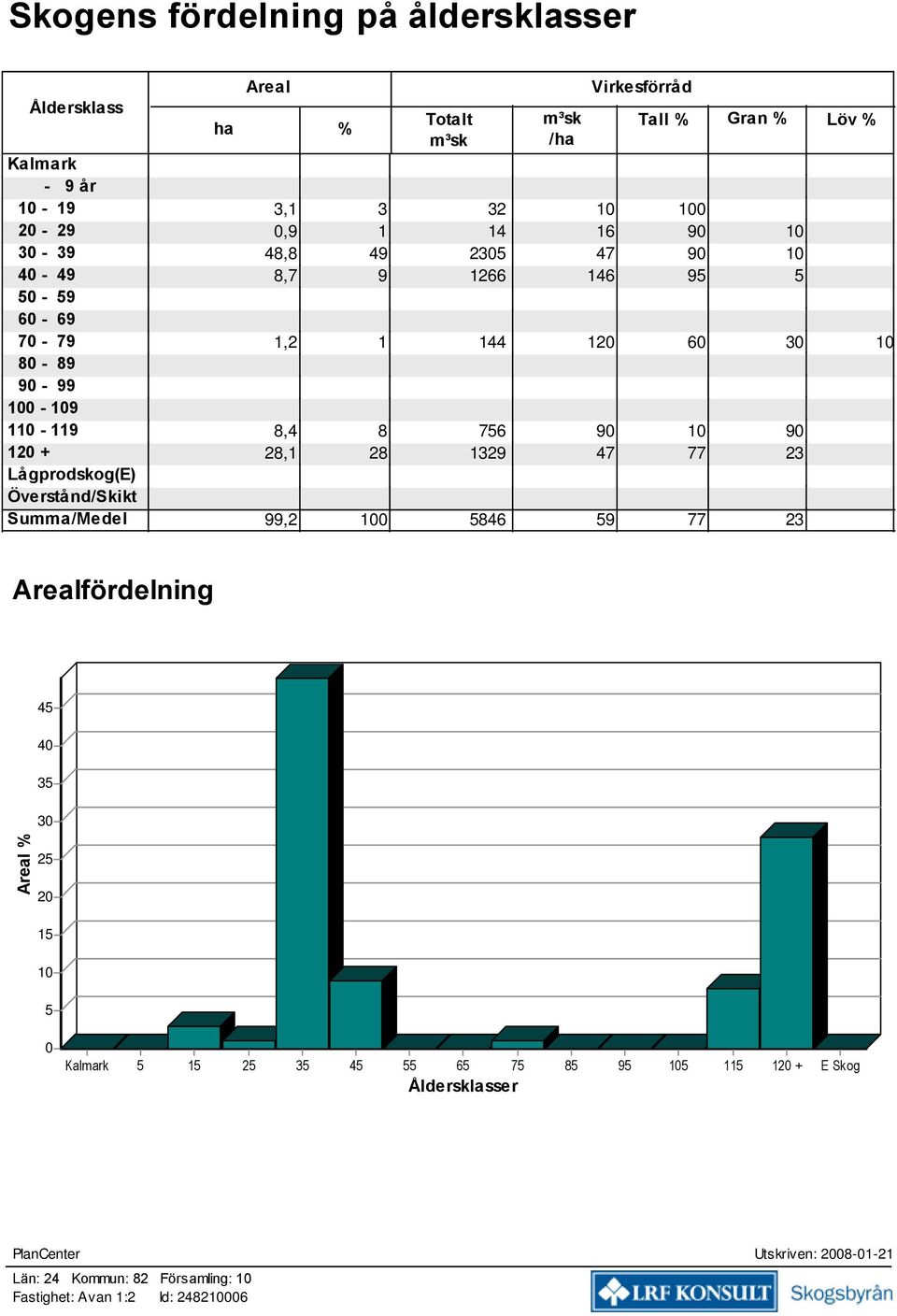 120 + 28,1 28 1329 47 77 23 Lågprodkog(E) Övertånd/Skikt Sua/Medel 99,2 100 5846 59 77 23 Arealfördelning 45 40 35 30 Areal % 25 20 15 10 5 0 Kalark 5
