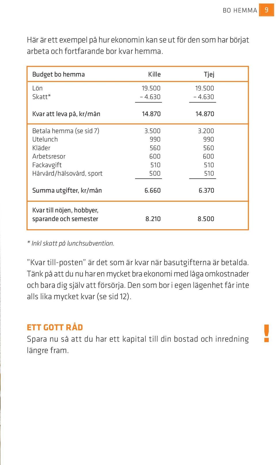 200 Utelunch 990 990 Kläder 560 560 Arbetsresor 600 600 Fackavgift 510 510 Hårvård/hälsovård, sport 500 510 Summa utgifter, kr/mån 6.660 6.370 Kvar till nöjen, hobbyer, sparande och semester 8.210 8.