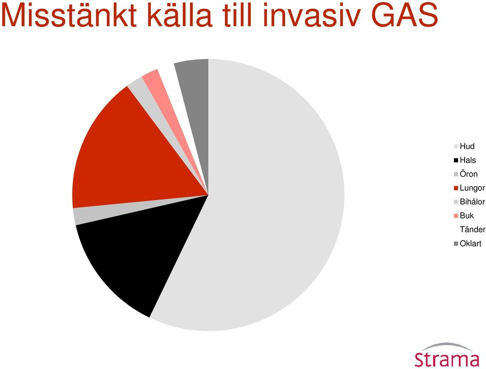 Hud Hals Öron Lungor