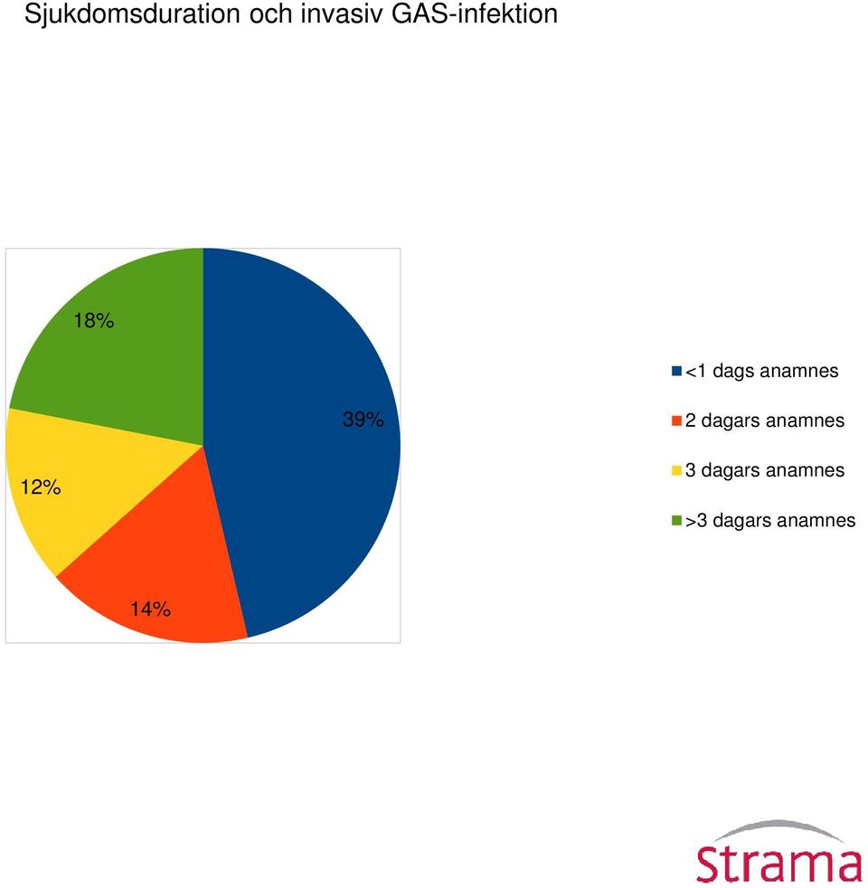 anamnes 39% 2 dagars anamnes