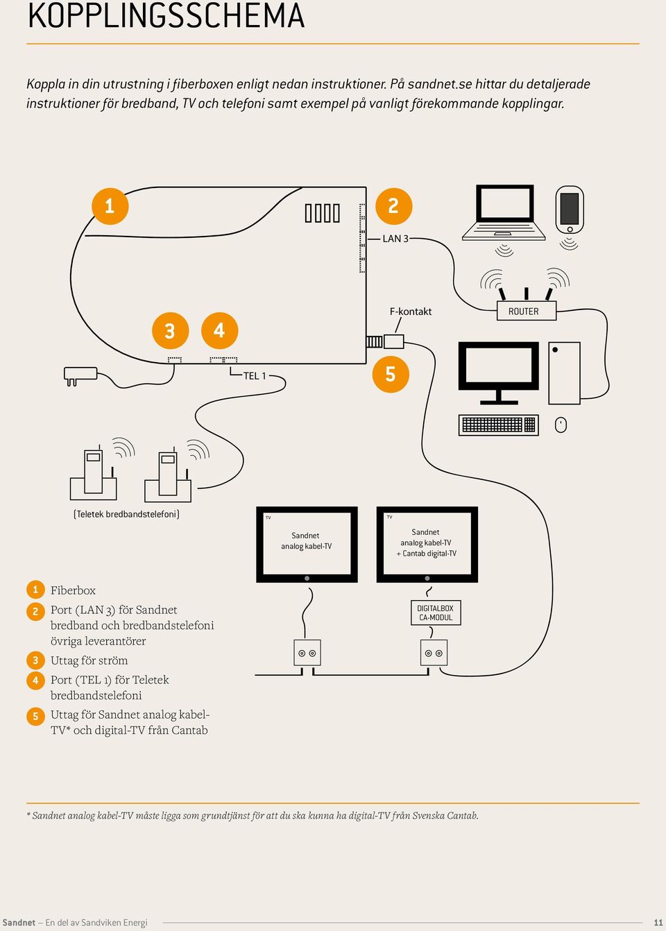 1 2 LAN 3 3 4 F-kontakt ROUTER TEL 1 5 (Teletek bredbandstelefoni) TV TV Sandnet analog kabel-tv Sandnet analog kabel-tv + Cantab digital-tv 1 Fiberbox 2 Port (LAN 3) för Sandnet