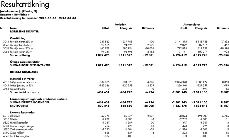 varor 25% sv 660 768 680 794-20 026 792 814 811 292-18 478 3053 Försäljn varor 6% sv 94 341 96 495-2 155 101 141 100 217 924 S:a omsättning 1 092 496 1 111 577-19 081 4 124 419 4 149 773-25 354