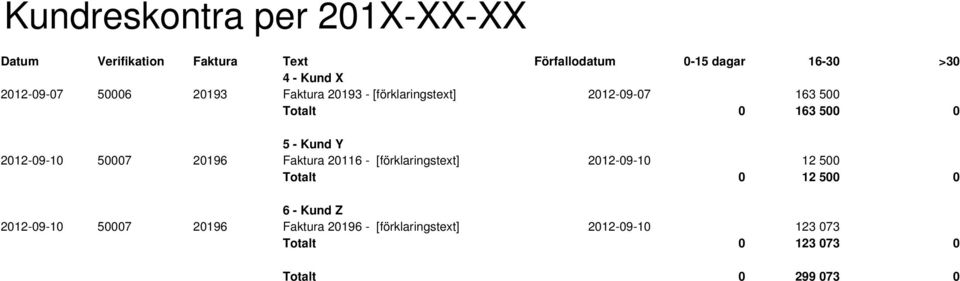 2012-09-10 50007 20196 Faktura 20116 - [förklaringstext] 2012-09-10 12 500 Totalt 0 12 500 0 6 - Kund Z