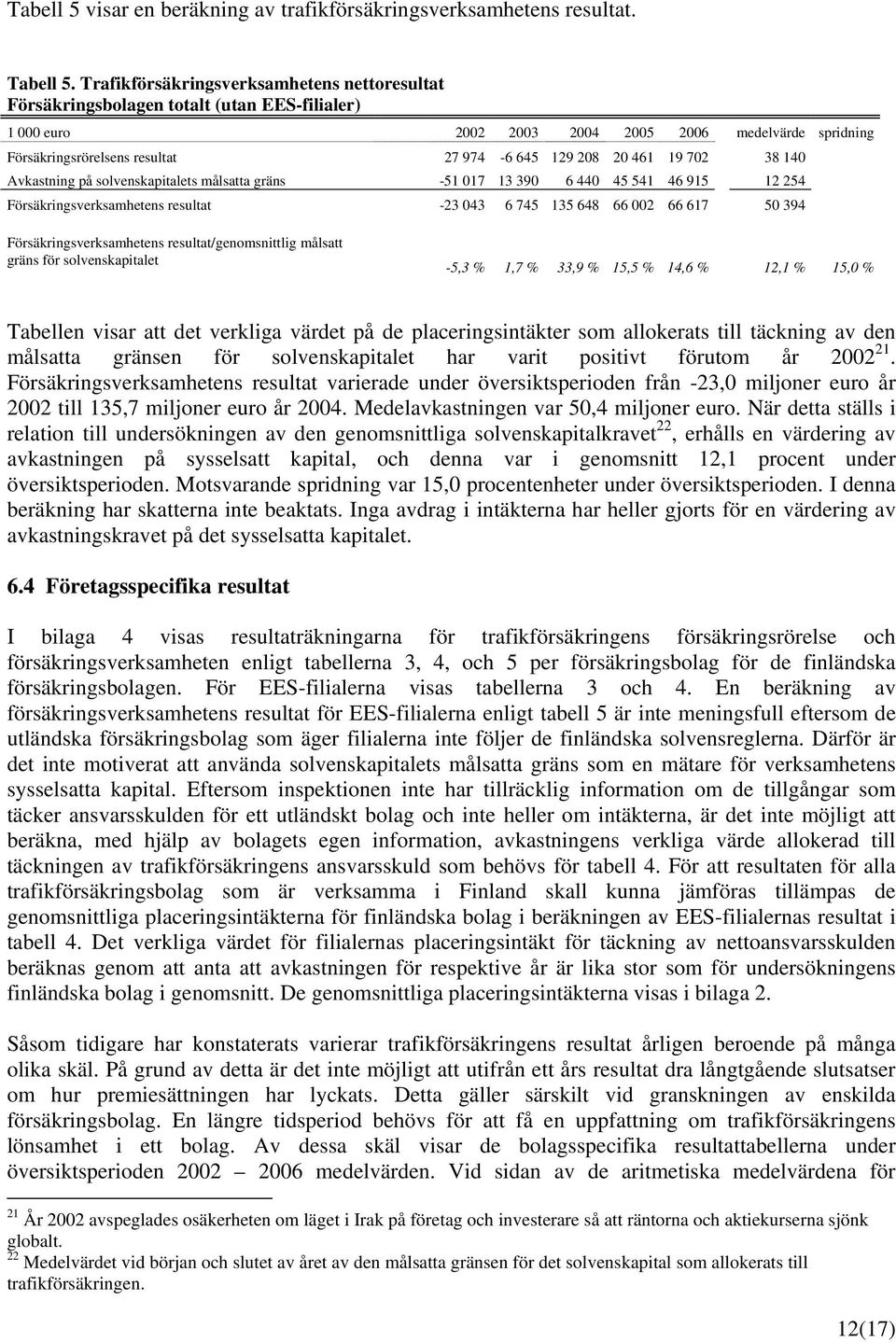 20 461 19 702 38 140 Avkastning på solvenskapitalets målsatta gräns -51 017 13 390 6 440 45 541 46 915 12 254 Försäkringsverksamhetens resultat -23 043 6 745 135 648 66 002 66 617 50 394