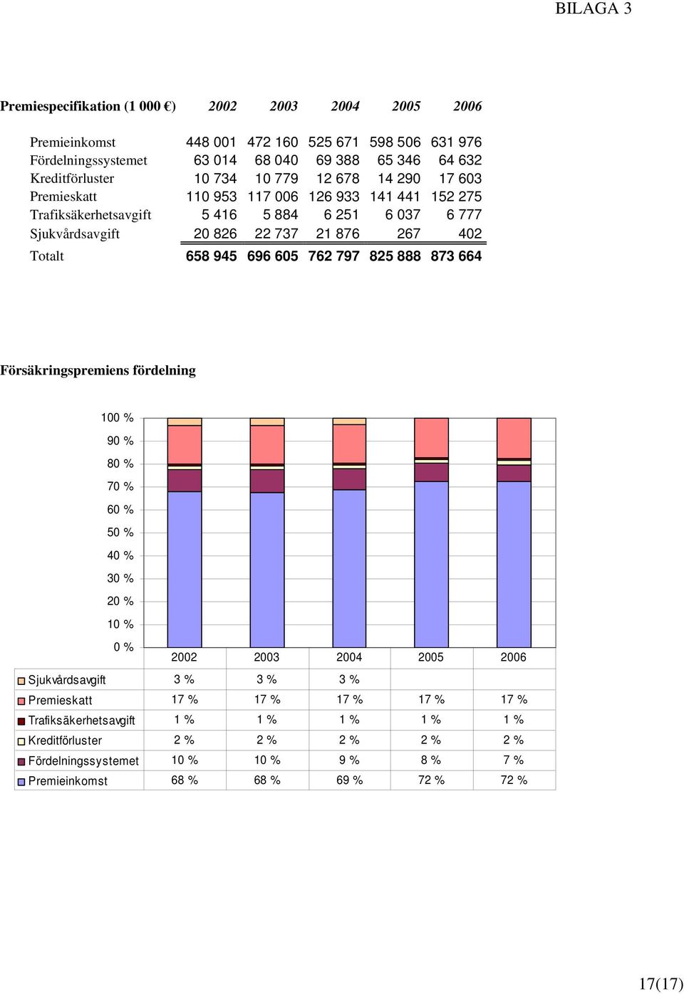 Totalt 658 945 696 605 762 797 825 888 873 664 Försäkringspremiens fördelning 100 % 90 % 80 % 70 % 60 % 50 % 40 % 30 % 20 % 10 % 0 % 2002 2003 2004 2005 2006 Sjukvårdsavgift 3 % 3 % 3 %