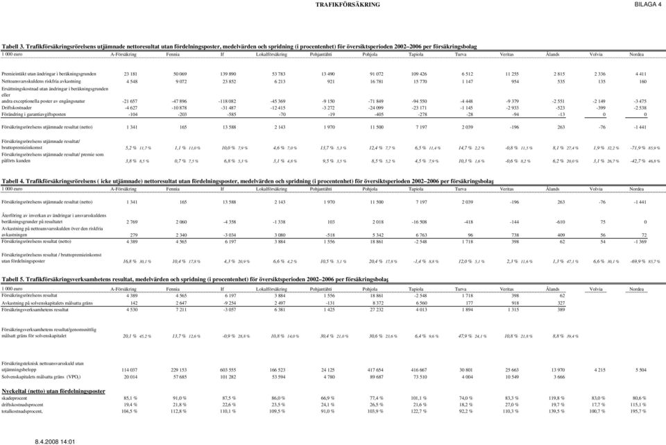 Fennia If Lokalförsäkring Pohjantähti Pohjola Tapiola Turva Veritas Ålands Volvia Nordea Premieintäkt utan ändringar i beräkningsgrunden 23 181 50 069 139 890 53 783 13 490 91 072 109 426 6 512 11