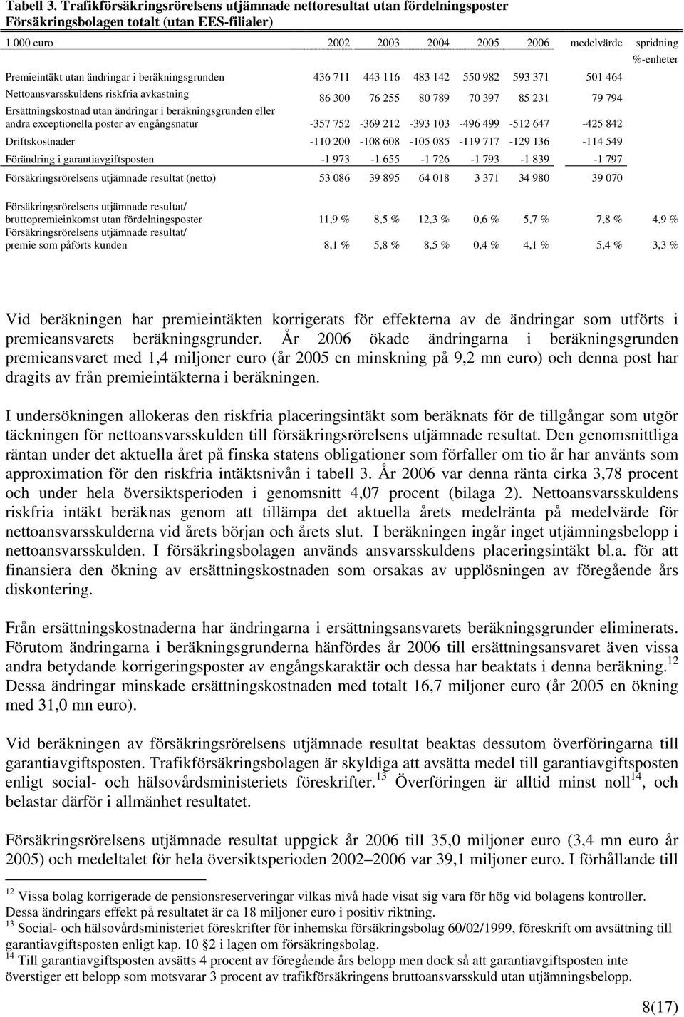 ändringar i beräkningsgrunden 436 711 443 116 483 142 550 982 593 371 501 464 Nettoansvarsskuldens riskfria avkastning 86 300 76 255 80 789 70 397 85 231 79 794 Ersättningskostnad utan ändringar i