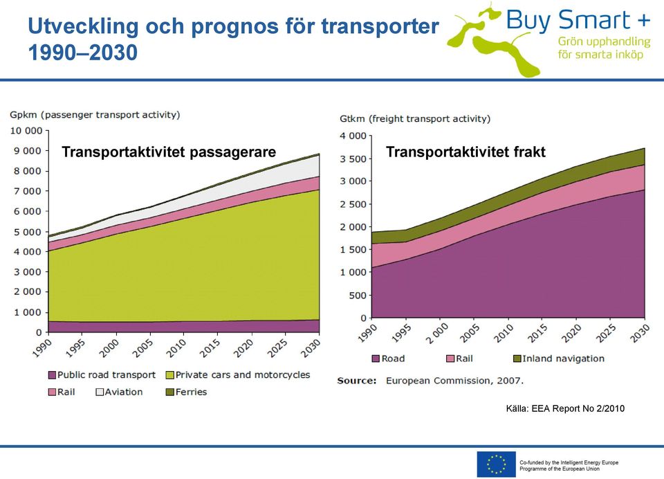 Transportaktivitet passagerare