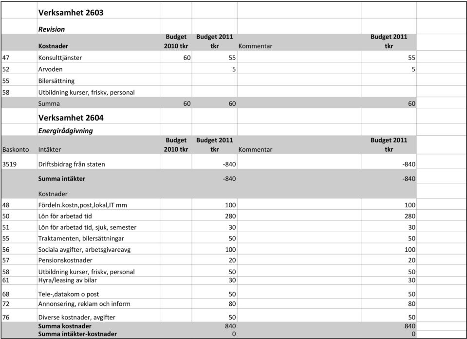 kostn,post,lokal,IT mm 100 100 50 Lön för arbetad tid 280 280 51 Lön för arbetad tid, sjuk, semester 30 30 55 Traktamenten, bilersättningar 50 50 56 Sociala avgifter, arbetsgivareavg 100 100 57