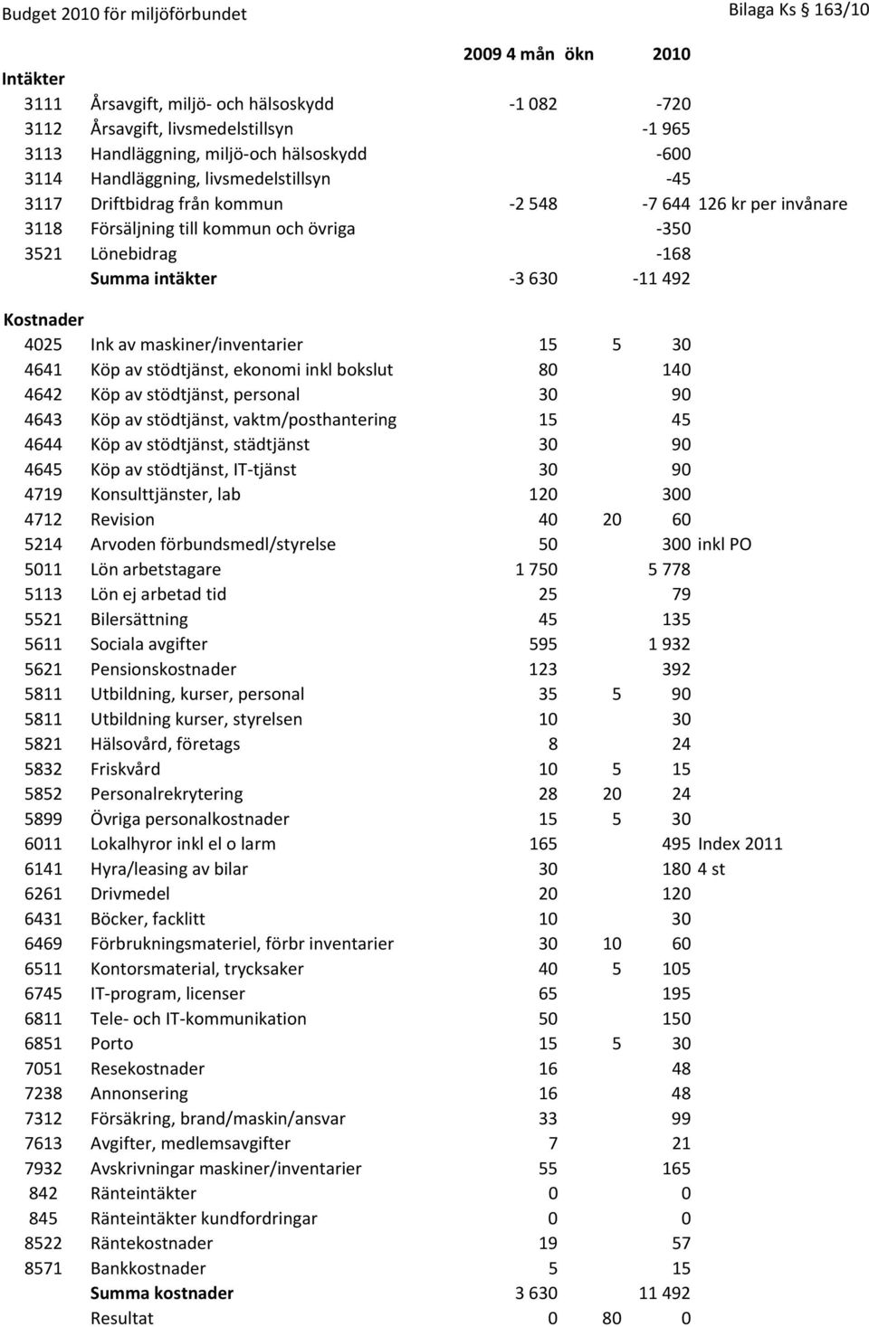 Kostnader 4025 Ink av maskiner/inventarier 15 5 30 4641 Köp av stödtjänst, ekonomi inkl bokslut 80 140 4642 Köp av stödtjänst, personal 30 90 4643 Köp av stödtjänst, vaktm/posthantering 15 45 4644