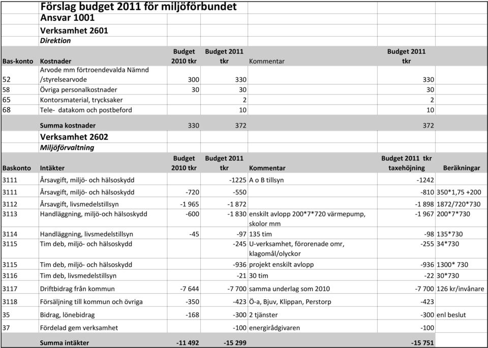 tkr Kommentar 2011 tkr taxehöjning Beräkningar 3111 Årsavgift, miljö och hälsoskydd 1225 A o B tillsyn 1242 3111 Årsavgift, miljö och hälsoskydd 720 550 810 350*1,75 +200 3112 Årsavgift,