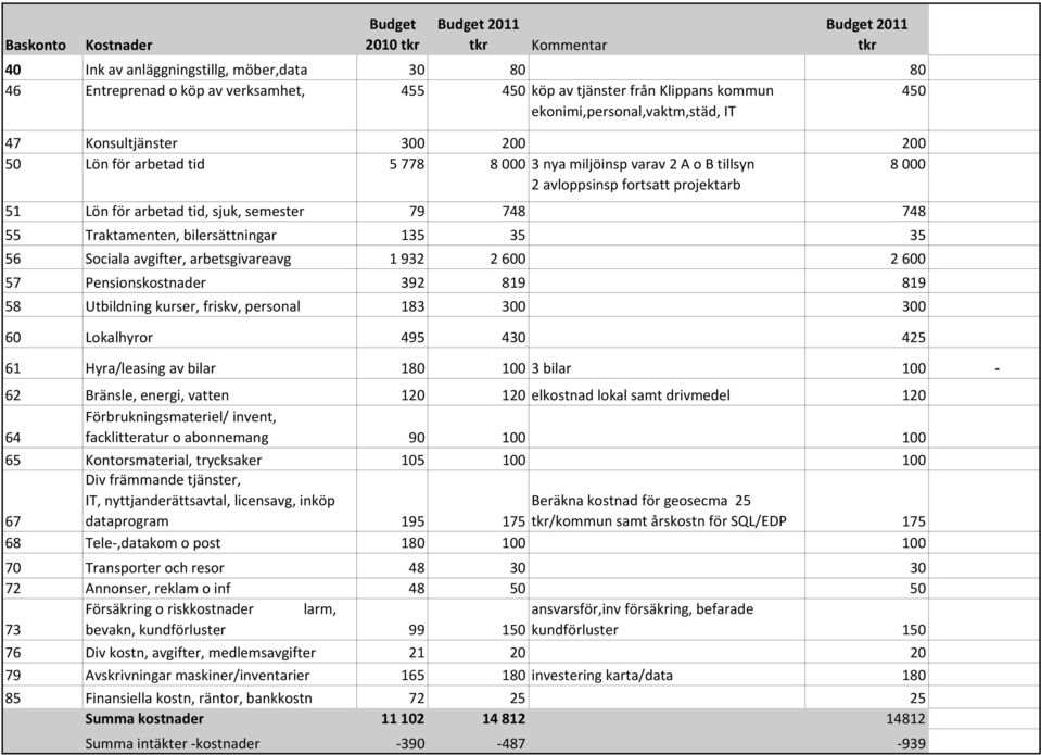 tid, sjuk, semester 79 748 748 55 Traktamenten, bilersättningar 135 35 35 56 Sociala avgifter, arbetsgivareavg 1 932 2 600 2 600 57 Pensionskostnader 392 819 819 58 Utbildning kurser, friskv,