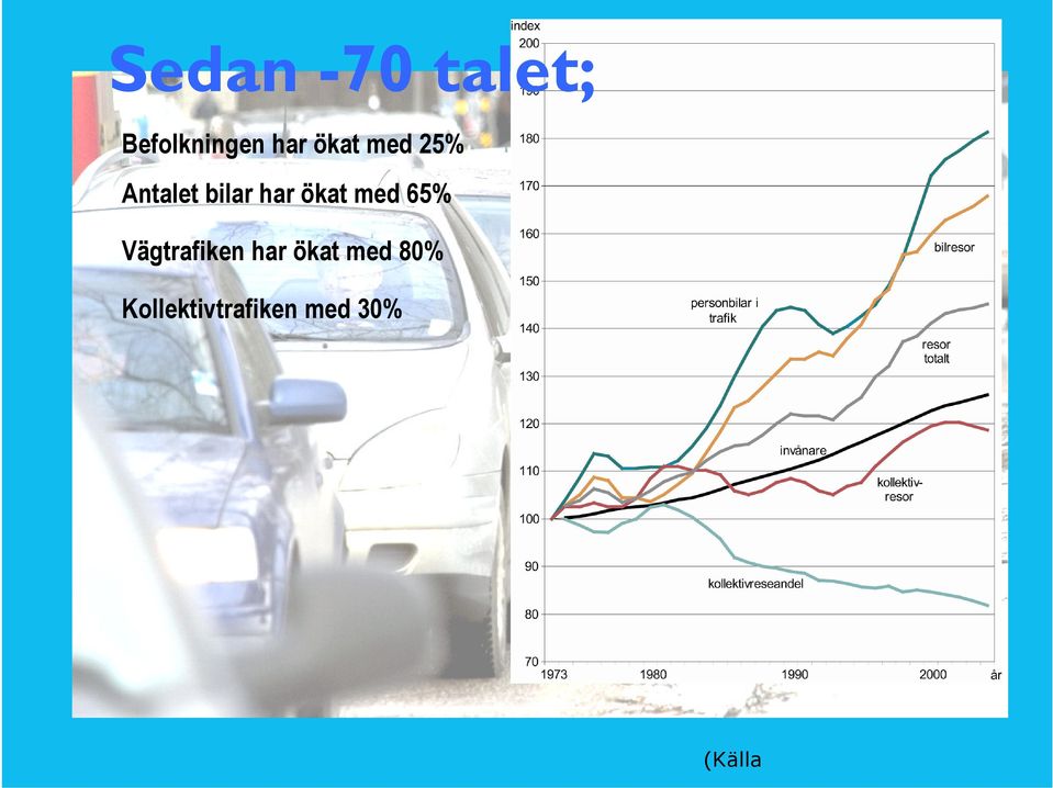 ökat med 65% Vägtrafiken har ökat