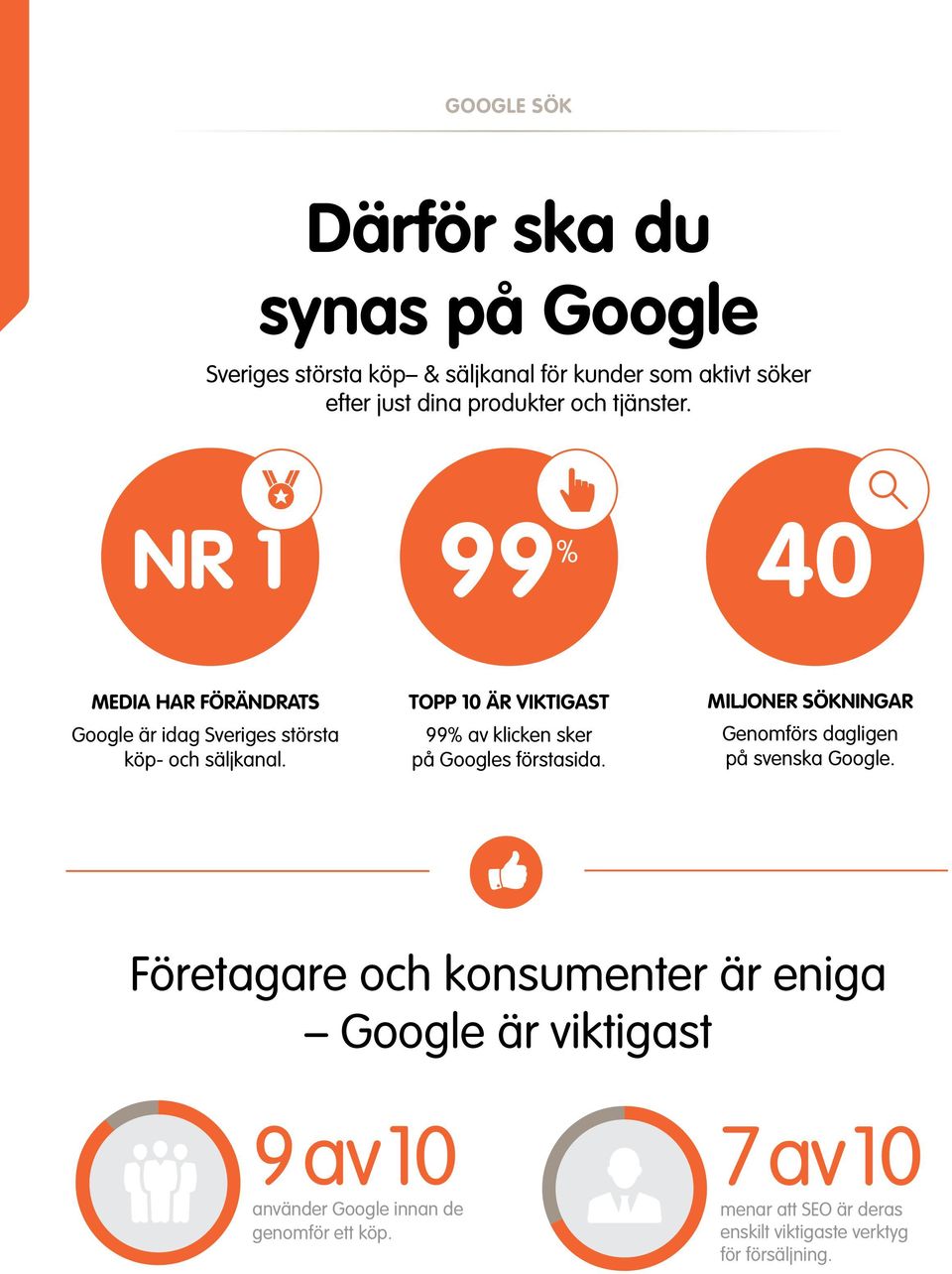 TOPP 10 ÄR VIKTIGAST 99% av klicken sker på Googles förstasida. MILJONER SÖKNINGAR Genomförs dagligen på svenska Google.