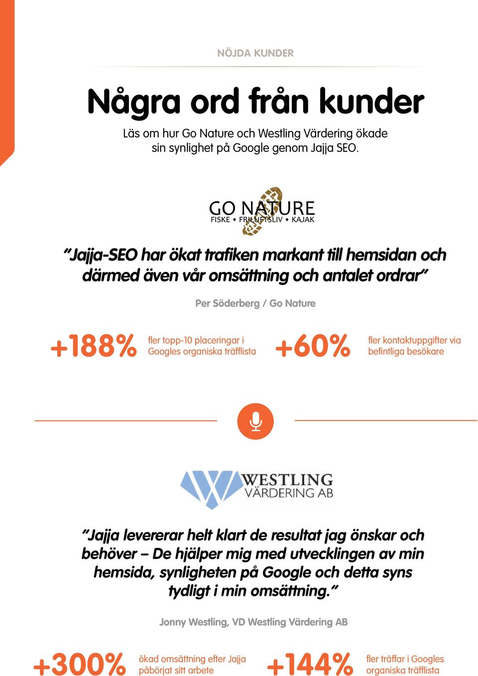 organiska träfflista +60% fler kontaktuppgifter via befintliga besökare Jajja levererar helt klart de resultat jag önskar och behöver De hjälper mig med utvecklingen av