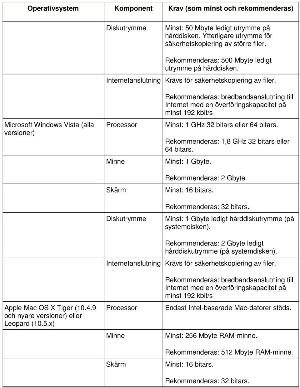 Microsoft Windows Vista (alla versioner) Processor Minne Skärm Diskutrymme Rekommenderas: bredbandsanslutning till Internet med en överföringskapacitet på minst 192 kbit/s Minst: 1 GHz 32 bitars