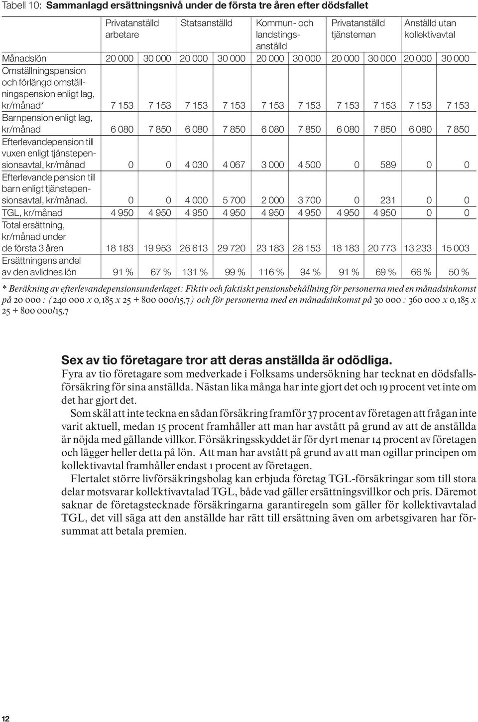 7 153 7 153 7 153 7 153 Barnpension enligt lag, kr/månad 6 080 7 850 6 080 7 850 6 080 7 850 6 080 7 850 6 080 7 850 Efterlevandepension till vuxen enligt tjänstepensionsavtal, kr/månad 0 0 4 030 4