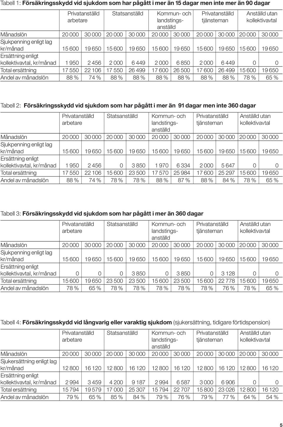 19 650 Ersättning enligt kollektivavtal, kr/månad 1 950 2 456 2 000 6 449 2 000 6 850 2 000 6 449 0 0 Total ersättning 17 550 22 106 17 550 26 499 17 600 26 500 17 600 26 499 15 600 19 650 Andel av