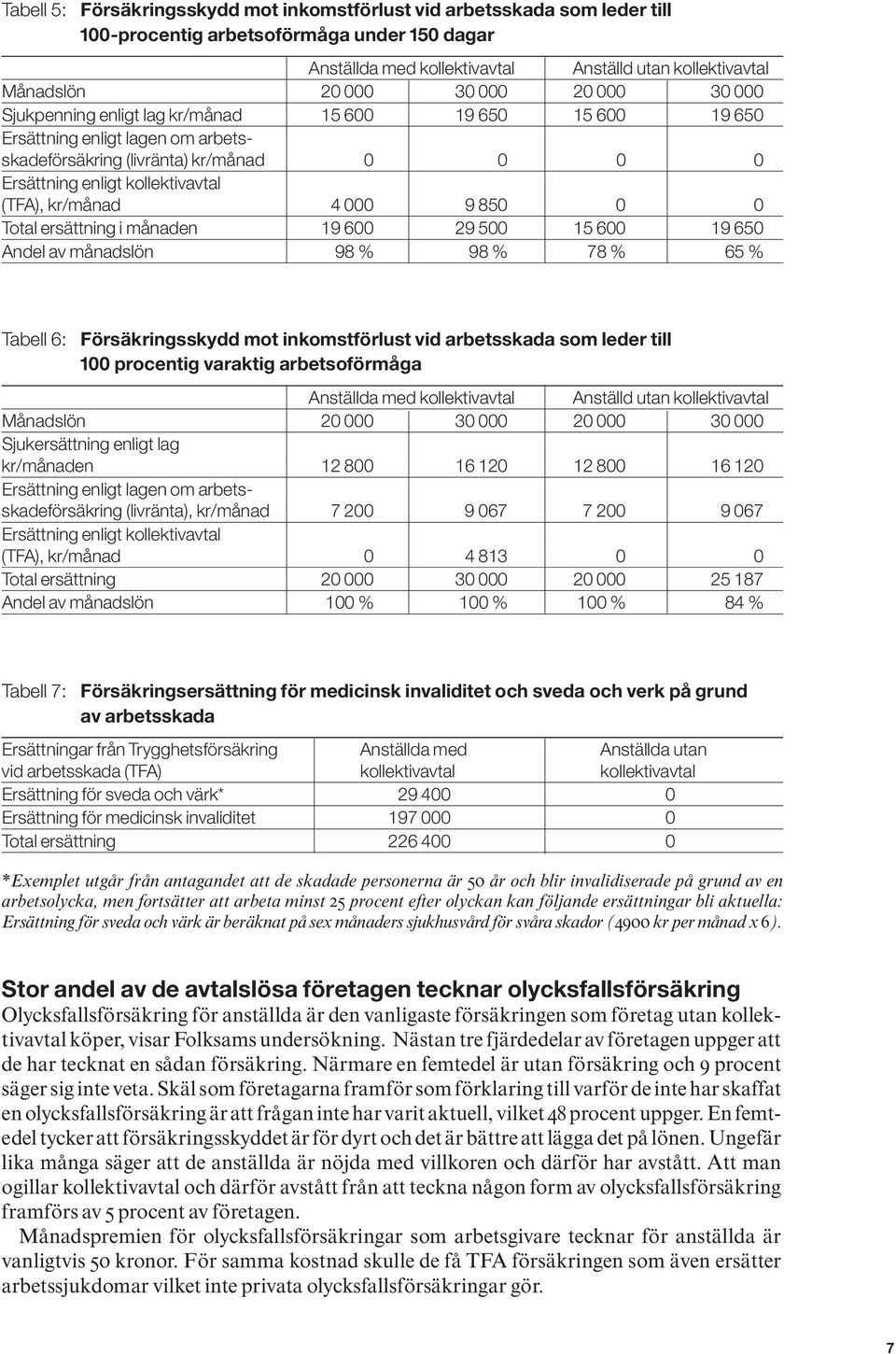 kr/månad 4 000 9 850 0 0 Total ersättning i månaden 19 600 29 500 15 600 19 650 Andel av månadslön 98 % 98 % 78 % 65 % Tabell 6: Försäkringsskydd mot inkomstförlust vid arbetsskada som leder till 100