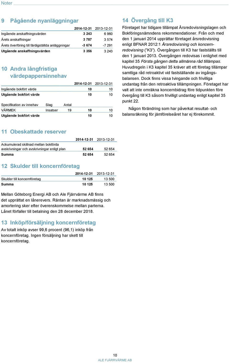 Insatser 19 10 10 Utgående bokfört värde 10 10 14 Övergång till K3 Företaget har tidigare tillämpat Årsredovisningslagen och Bokföringsnämndens rekommendationer.