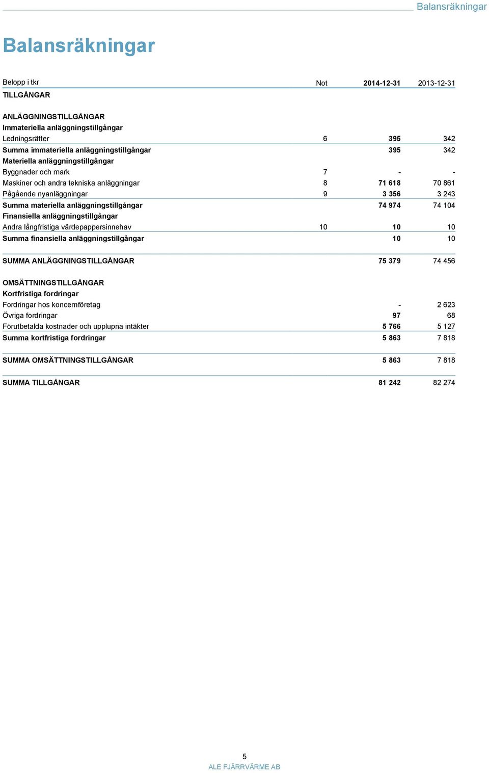 anläggningstillgångar 74 974 74 104 Finansiella anläggningstillgångar Andra långfristiga värdepappersinnehav 10 10 10 Summa finansiella anläggningstillgångar 10 10 SUMMA ANLÄGGNINGSTILLGÅNGAR 75 379