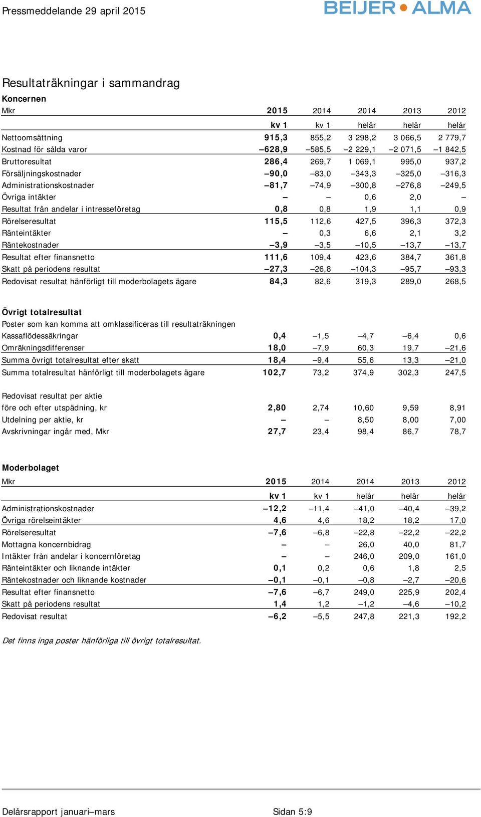 Rörelseresultat 115,5 112,6 427,5 396,3 372,3 Ränteintäkter 0,3 6,6 2,1 3,2 Räntekostnader 3,9 3,5 10,5 13,7 13,7 Resultat efter finansnetto 111,6 109,4 423,6 384,7 361,8 Skatt på periodens resultat