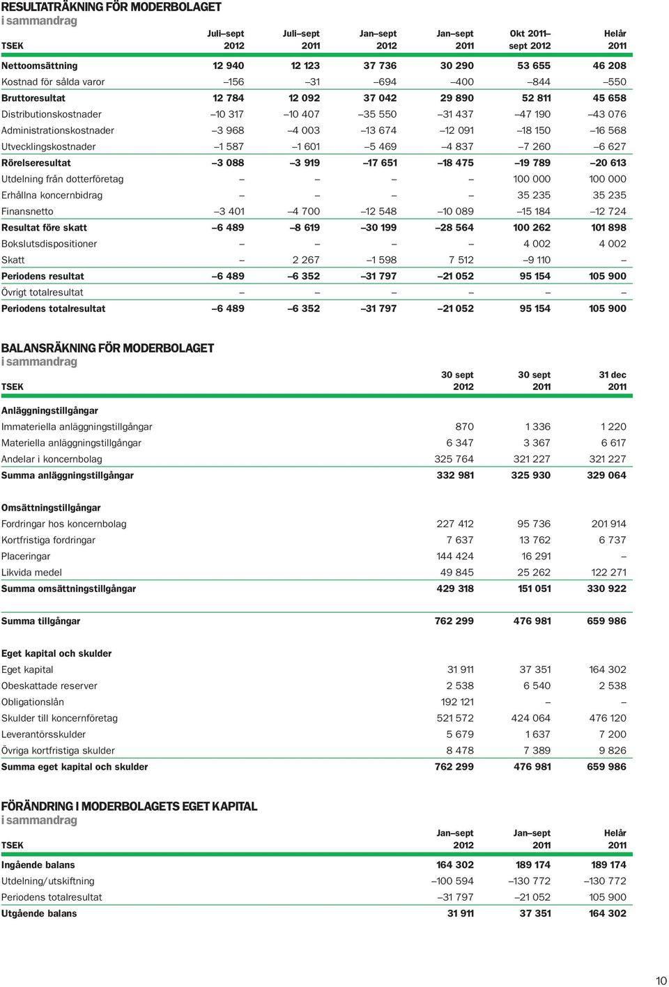 674 12 091 18 150 16 568 Utvecklingskostnader 1 587 1 601 5 469 4 837 7 260 6 627 Rörelseresultat 3 088 3 919 17 651 18 475 19 789 20 613 Utdelning från dotterföretag 100 000 100 000 Erhållna