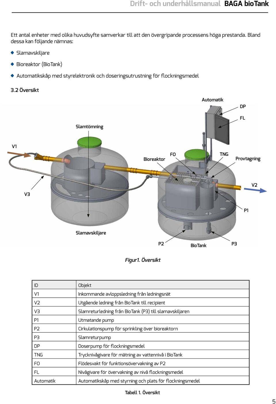 2 Översikt Automatik DP FL Slamtömning V1 Bioreaktor FO TNG Provtagning V2 V3 P1 Slamavskiljare P2 BioTank P3 Figur1.