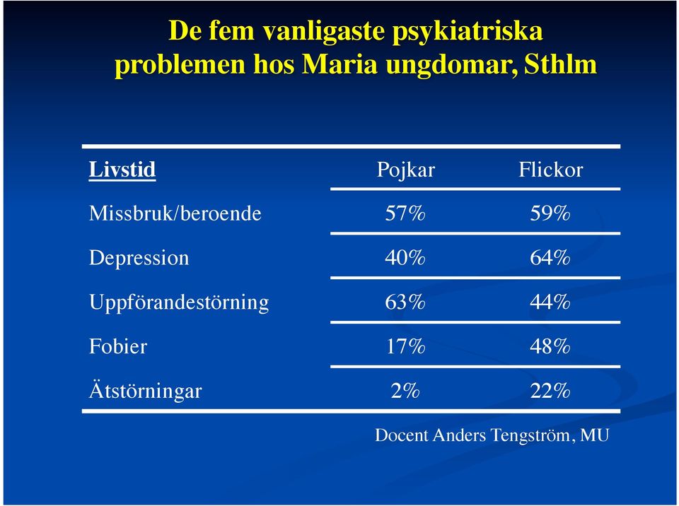 Missbruk/beroende 57% 59% Depression 40% 64%