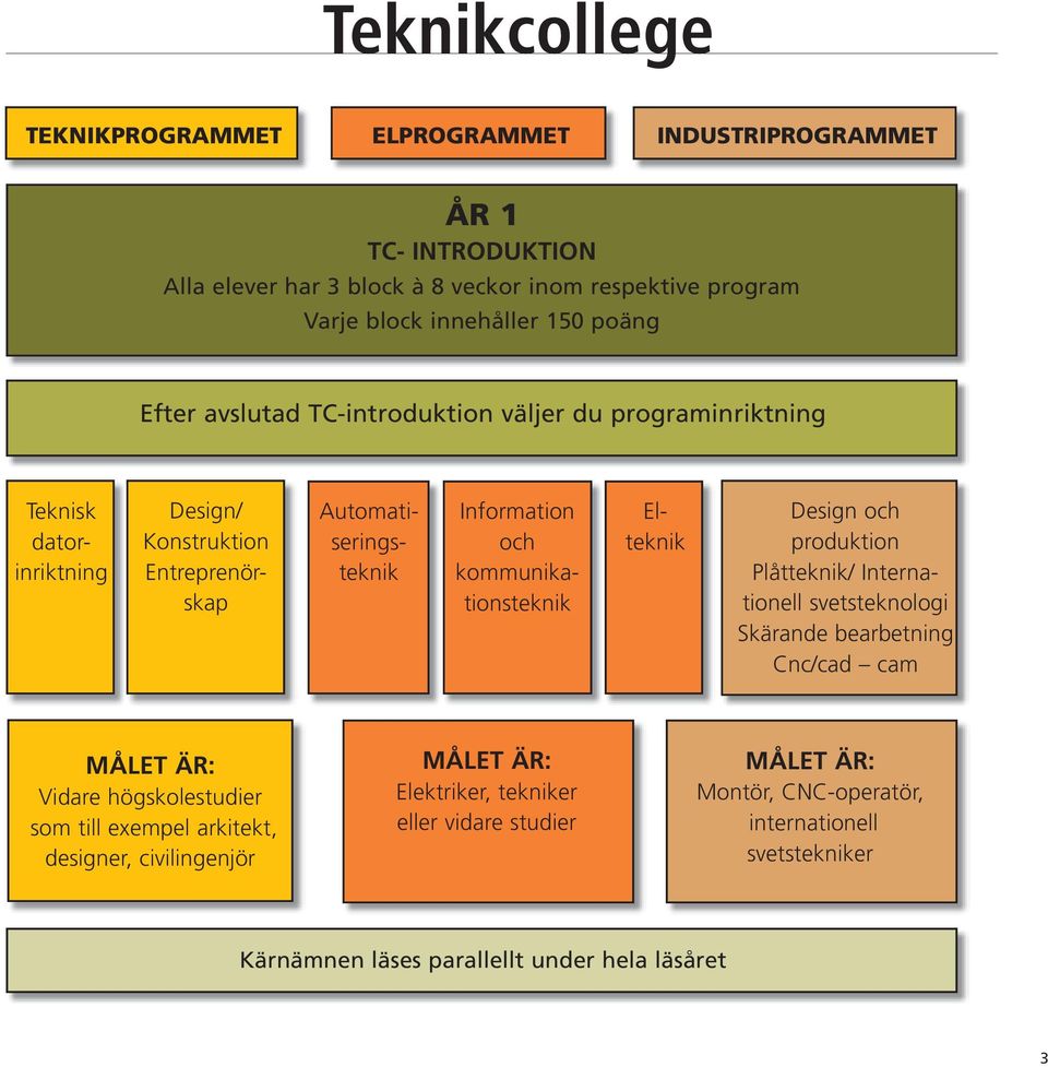 kommunikationsteknik elteknik design och produktion Plåtteknik/ internationell svetsteknologi Skärande bearbetning Cnc/cad cam MÅLeT Är: Vidare högskolestudier som till exempel