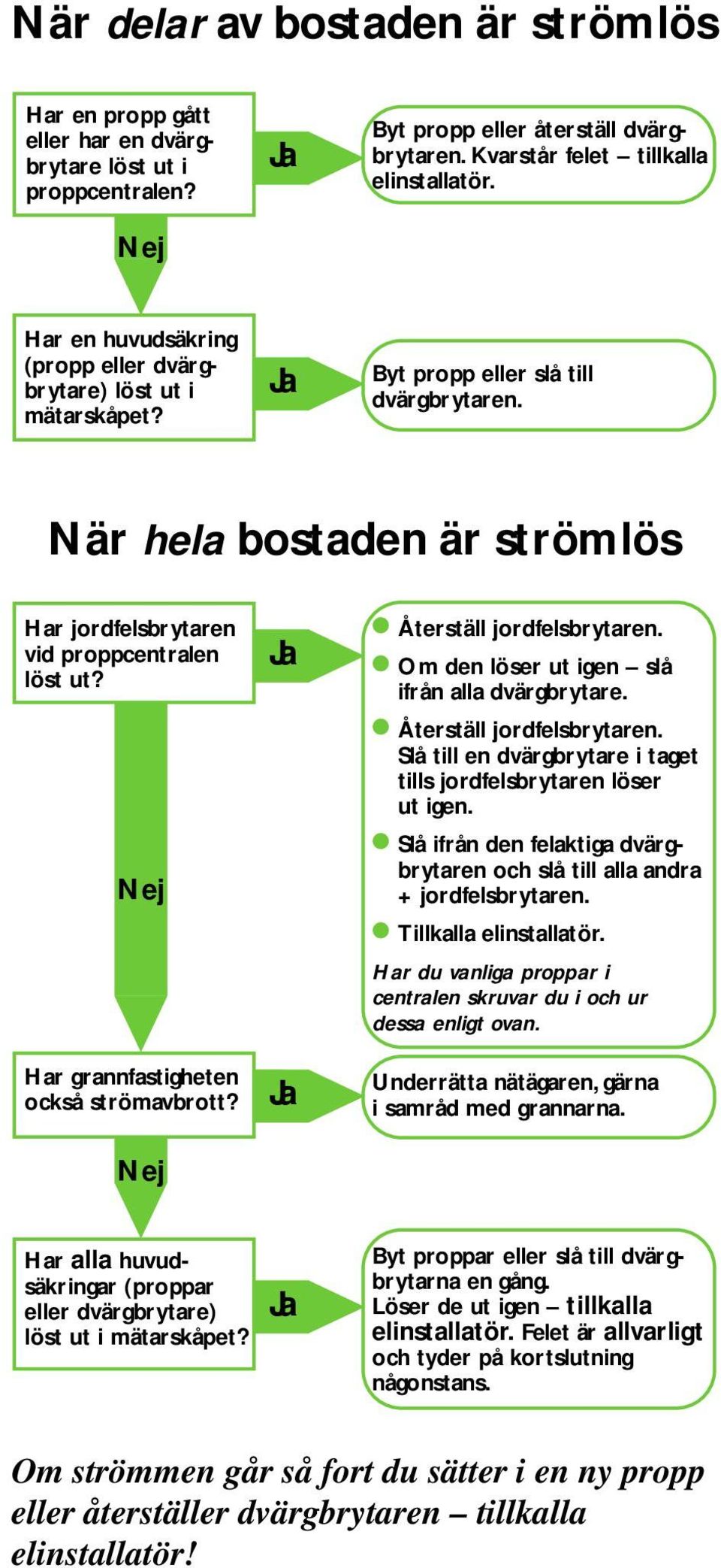Nej Har grannfastigheten också strömavbrott? Nej Återställ jordfelsbrytaren. Om den löser ut igen slå ifrån alla dvärgbrytare. Återställ jordfelsbrytaren. Slå till en dvärgbrytare i taget tills jordfelsbrytaren löser ut igen.