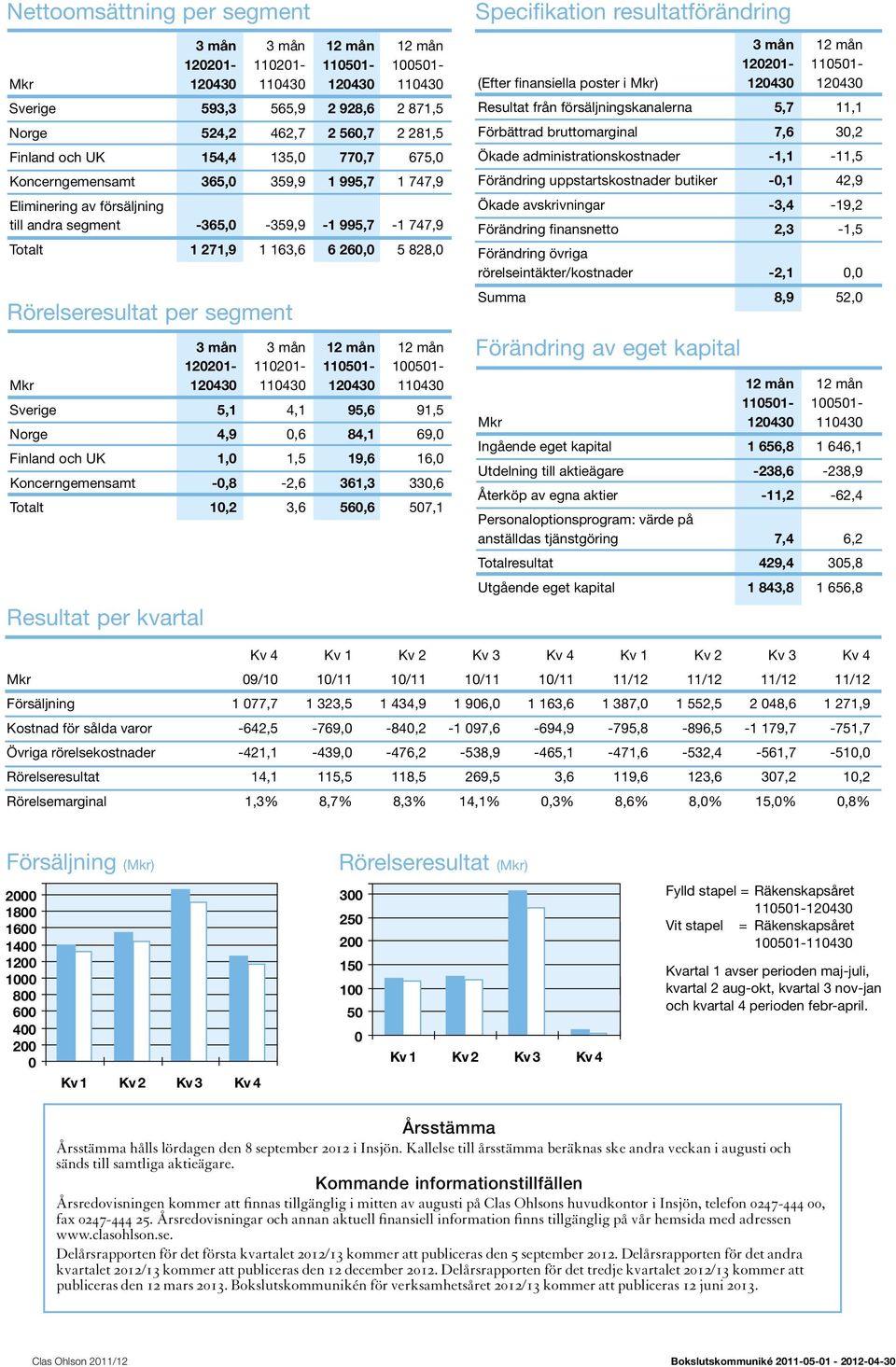 Rörelseresultat per segment 3 mån 3 mån 12 mån 12 mån 120201-110201- 110501-100501- Mkr 120430 110430 120430 110430 Sverige 5,1 4,1 95,6 91,5 Norge 4,9 0,6 84,1 69,0 Finland och UK 1,0 1,5 19,6 16,0