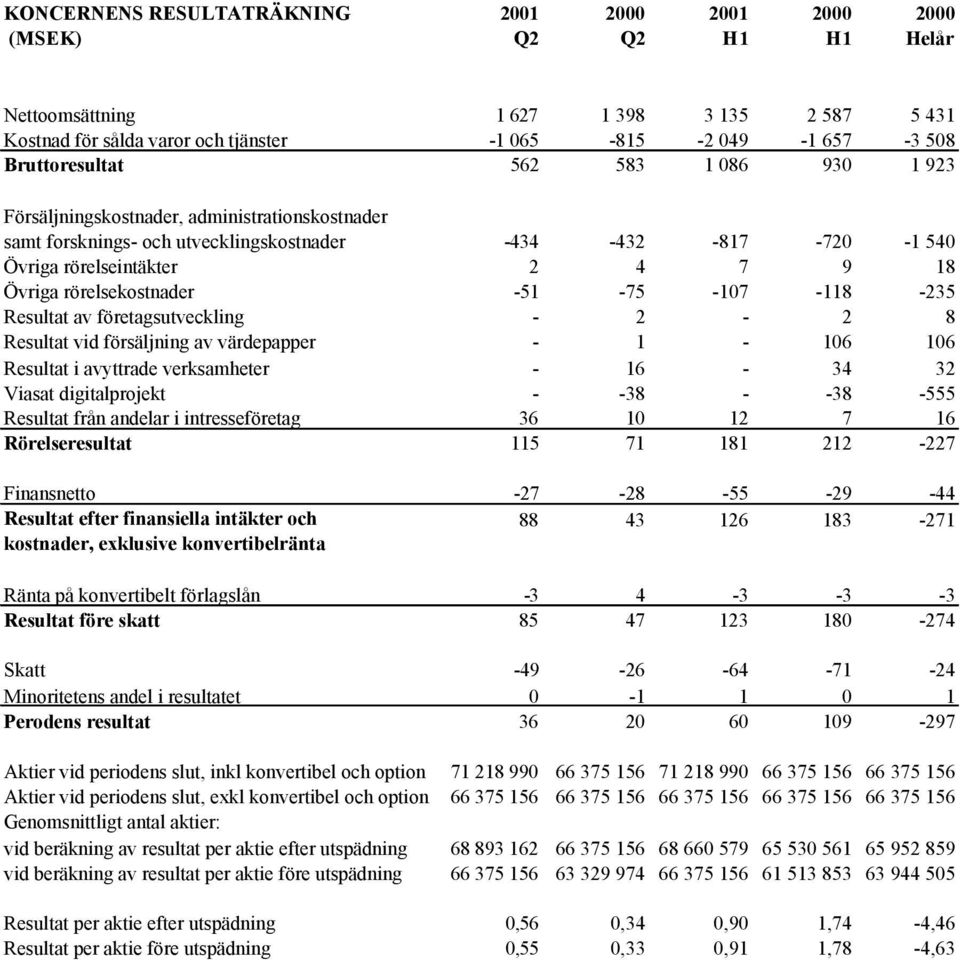 rörelsekostnader -51-75 -107-118 -235 Resultat av företagsutveckling - 2-2 8 Resultat vid försäljning av värdepapper - 1-106 106 Resultat i avyttrade verksamheter - 16-34 32 Viasat digitalprojekt -
